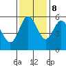 Reedsport tide chart for Wednesday, November 8, 2023