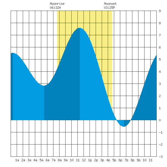 Reedsport tide chart for Monday, December 11, 2023