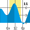 Reedsport tide chart for Monday, December 11, 2023