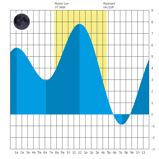 Reedsport tide chart for Tuesday, December 12, 2023
