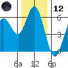 Reedsport tide chart for Tuesday, December 12, 2023