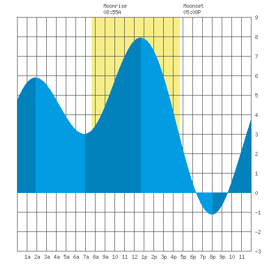 Reedsport tide chart for Wednesday, December 13, 2023