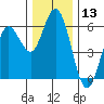 Reedsport tide chart for Wednesday, December 13, 2023