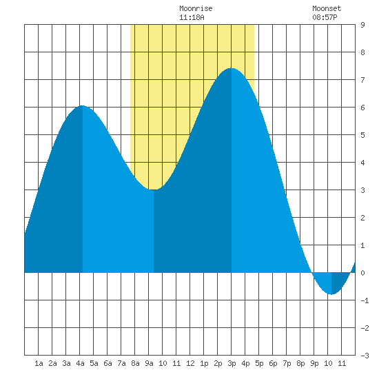 Reedsport tide chart for Saturday, December 16, 2023