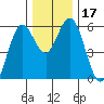 Reedsport tide chart for Sunday, December 17, 2023
