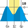 Reedsport tide chart for Monday, December 18, 2023