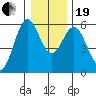 Reedsport tide chart for Tuesday, December 19, 2023