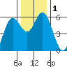 Reedsport tide chart for Friday, December 1, 2023