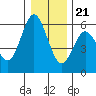 Reedsport tide chart for Thursday, December 21, 2023