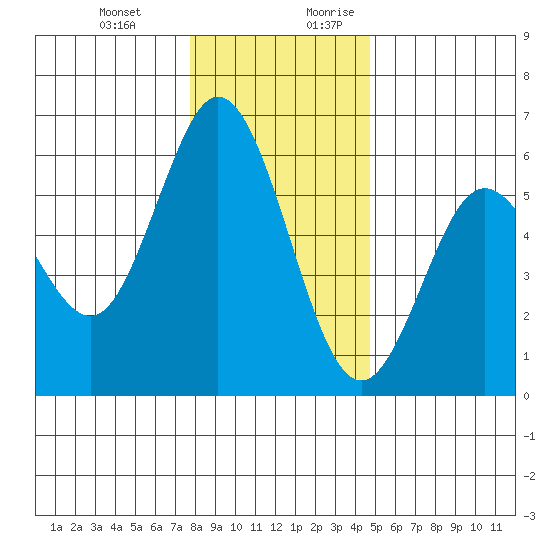Reedsport tide chart for Friday, December 22, 2023