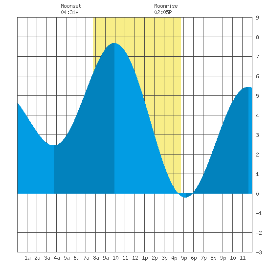 Reedsport tide chart for Saturday, December 23, 2023