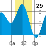Reedsport tide chart for Monday, December 25, 2023