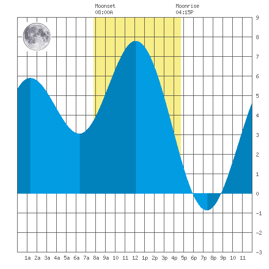 Reedsport tide chart for Tuesday, December 26, 2023