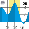 Reedsport tide chart for Tuesday, December 26, 2023