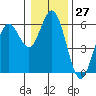 Reedsport tide chart for Wednesday, December 27, 2023