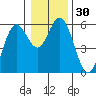 Reedsport tide chart for Saturday, December 30, 2023