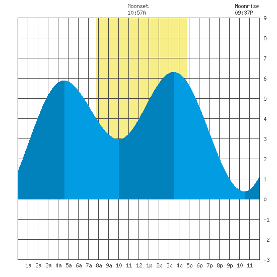 Reedsport tide chart for Sunday, December 31, 2023
