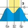 Reedsport tide chart for Sunday, December 3, 2023
