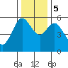 Reedsport tide chart for Tuesday, December 5, 2023