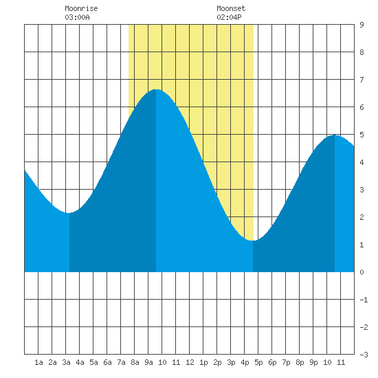 Reedsport tide chart for Friday, December 8, 2023