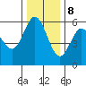 Reedsport tide chart for Friday, December 8, 2023