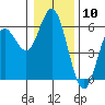 Reedsport tide chart for Wednesday, January 10, 2024