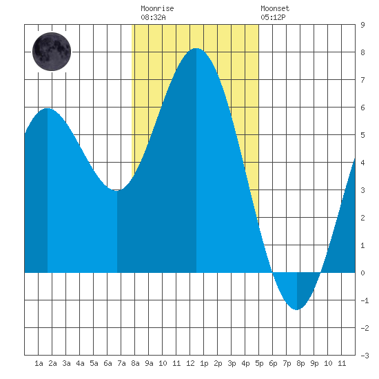 Reedsport tide chart for Thursday, January 11, 2024