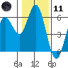 Reedsport tide chart for Thursday, January 11, 2024
