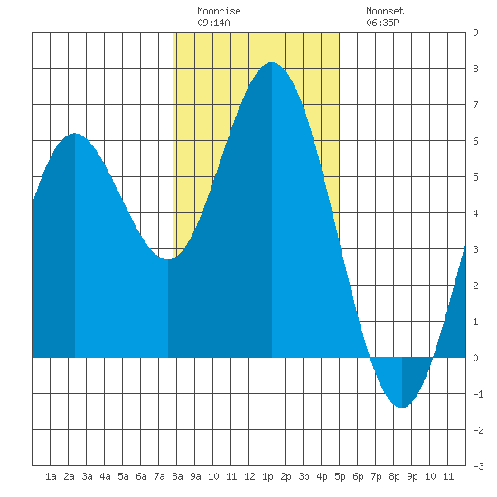 Reedsport tide chart for Friday, January 12, 2024