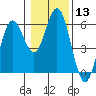 Reedsport tide chart for Saturday, January 13, 2024