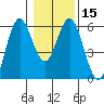 Reedsport tide chart for Monday, January 15, 2024