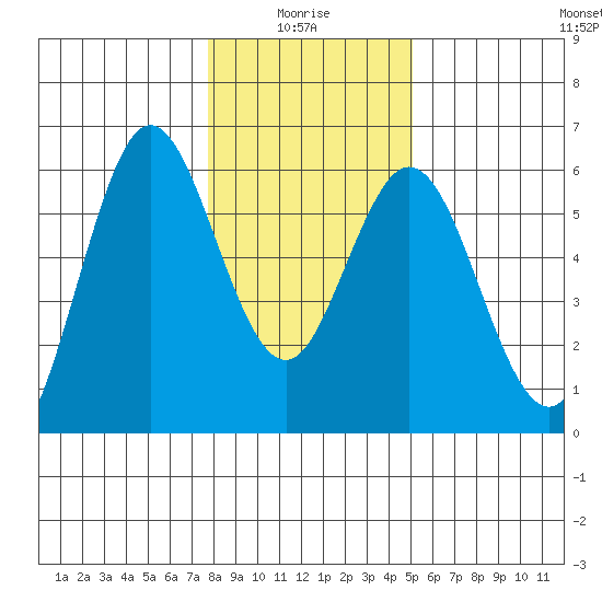 Reedsport tide chart for Tuesday, January 16, 2024