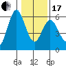 Reedsport tide chart for Wednesday, January 17, 2024