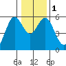Reedsport tide chart for Monday, January 1, 2024