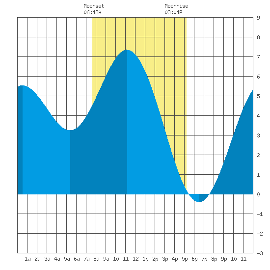 Reedsport tide chart for Tuesday, January 23, 2024
