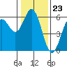 Reedsport tide chart for Tuesday, January 23, 2024