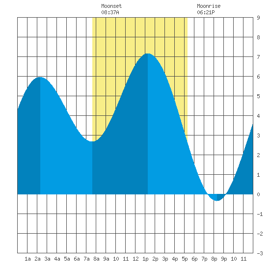 Reedsport tide chart for Friday, January 26, 2024