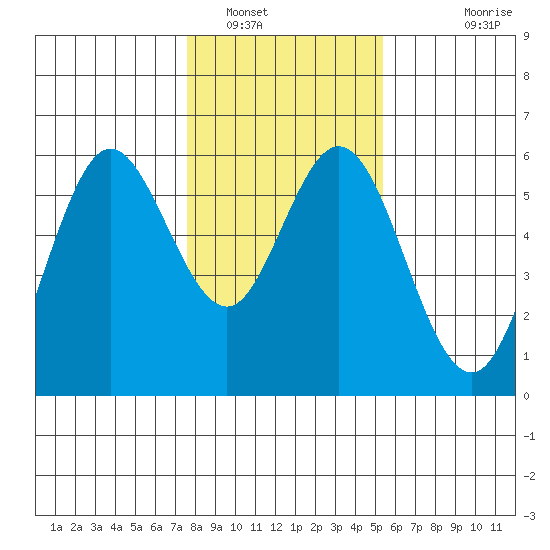 Reedsport tide chart for Monday, January 29, 2024
