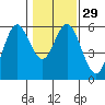 Reedsport tide chart for Monday, January 29, 2024