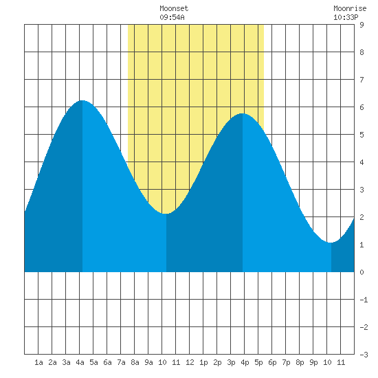 Reedsport tide chart for Tuesday, January 30, 2024
