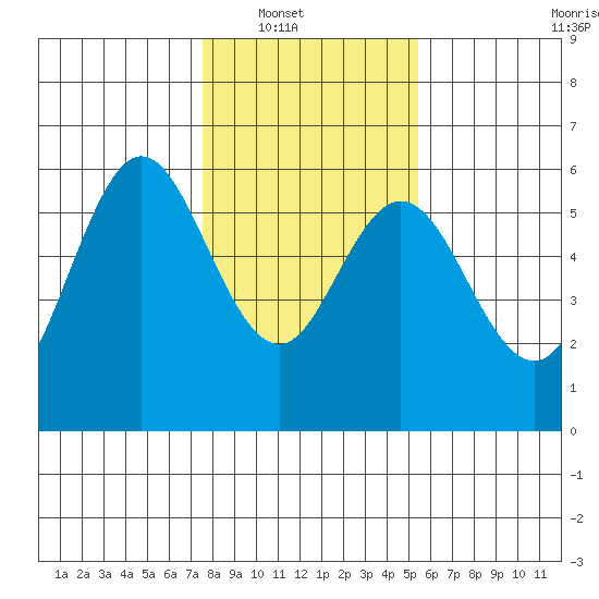 Reedsport tide chart for Wednesday, January 31, 2024