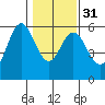Reedsport tide chart for Wednesday, January 31, 2024