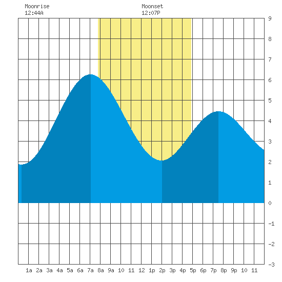 Reedsport tide chart for Thursday, January 4, 2024