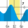 Reedsport tide chart for Sunday, January 7, 2024