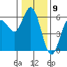 Reedsport tide chart for Tuesday, January 9, 2024