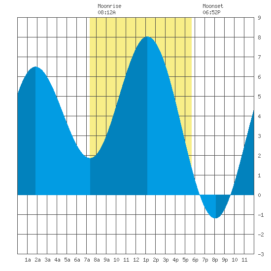 Reedsport tide chart for Saturday, February 10, 2024