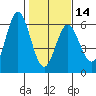Reedsport tide chart for Wednesday, February 14, 2024