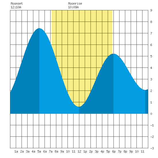 Reedsport tide chart for Thursday, February 15, 2024