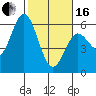 Reedsport tide chart for Friday, February 16, 2024