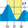 Reedsport tide chart for Saturday, February 17, 2024
